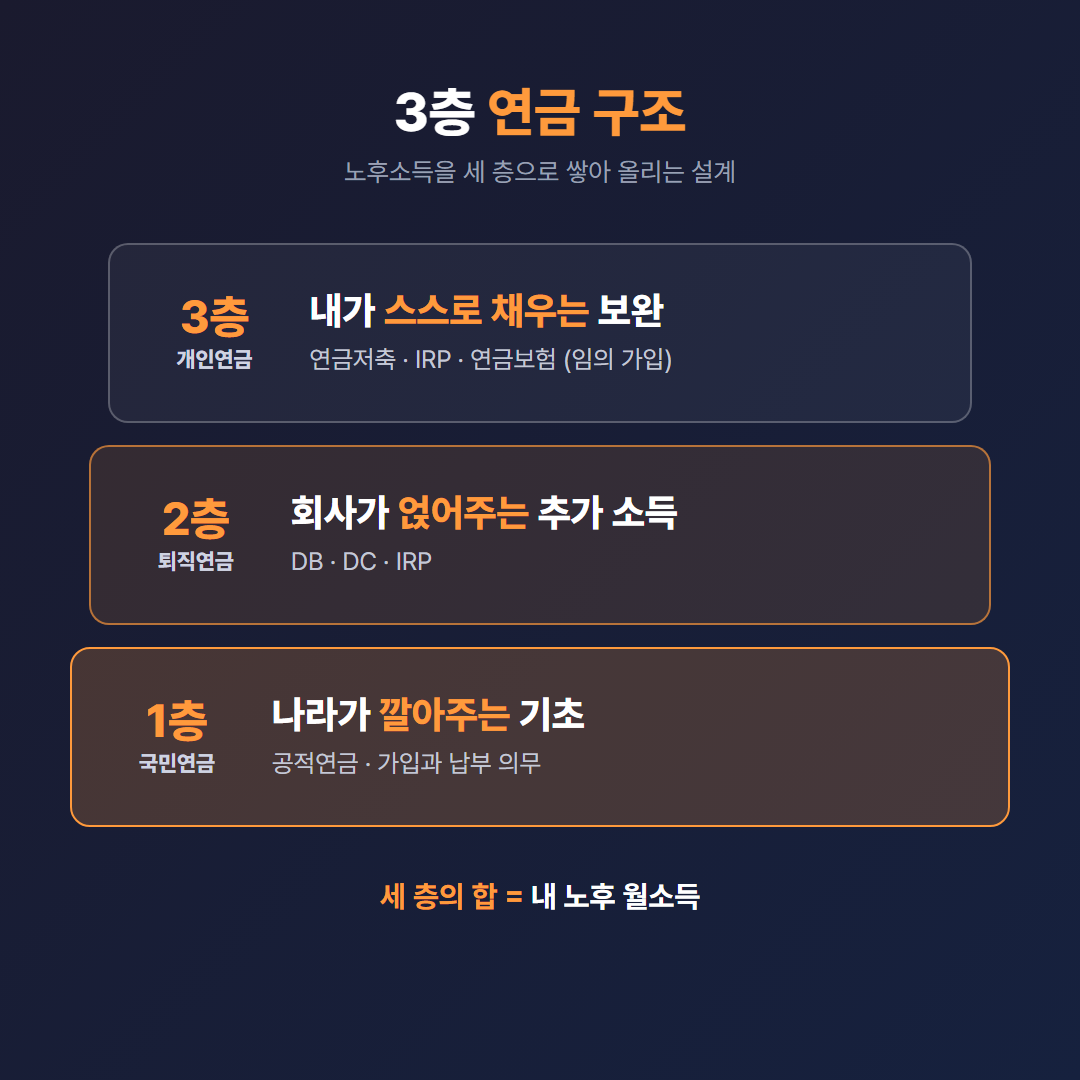 국민연금·퇴직연금·개인연금을 1층·2층·3층으로 쌓아 올린 3층 연금 구조 인포그래픽