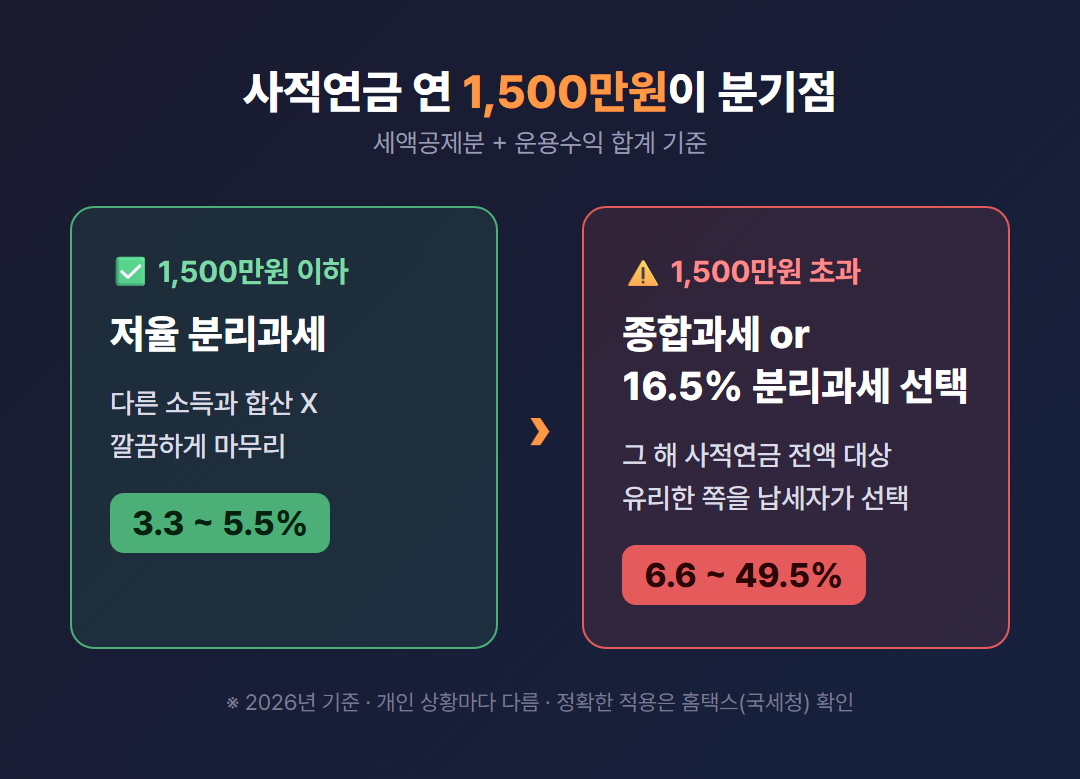 사적연금 연 1,500만원 분기점 — 1,500만원 이하 저율 분리과세(3.3~5.5%) vs 초과 시 종합과세 또는 16.5% 분리과세 선택 (2026년 기준)