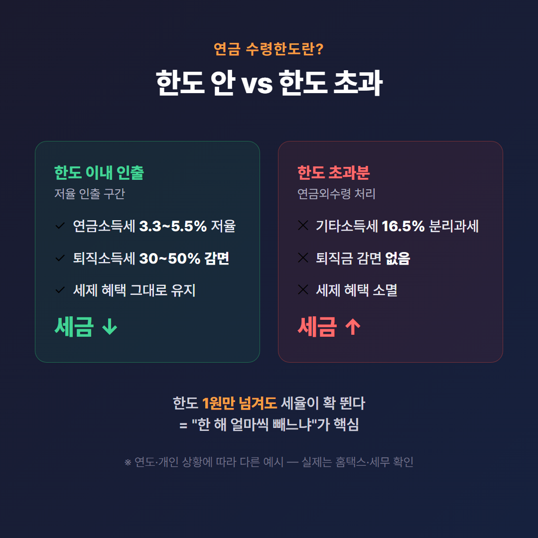 연금 수령한도 핵심 요약 - 한도 이내 저율 인출 구간과 한도 초과분의 세율 비교