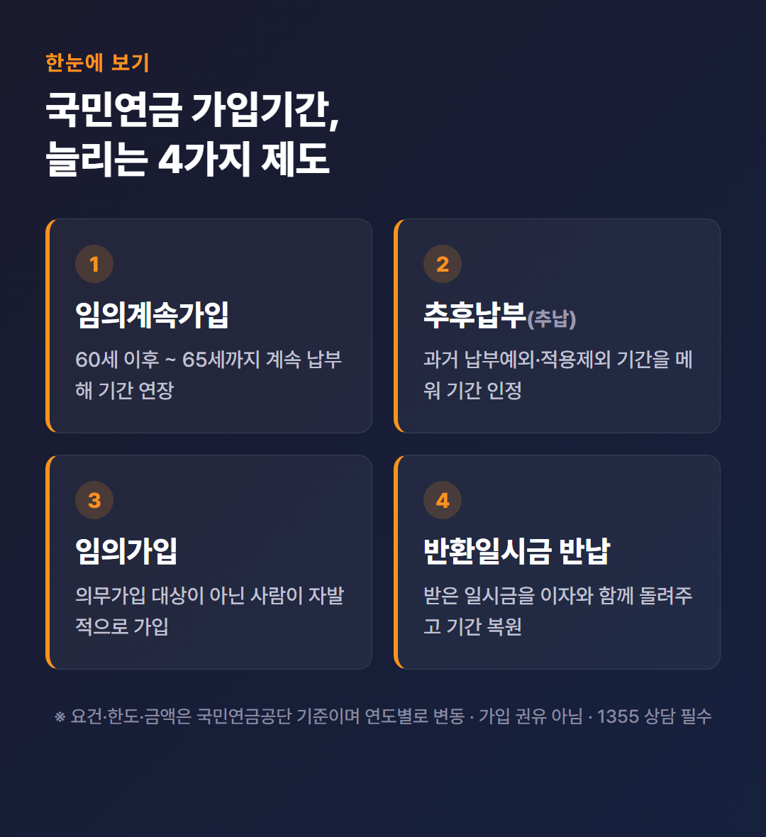 국민연금 가입기간을 늘리는 4가지 제도(임의계속가입·추후납부·임의가입·반환일시금 반납)를 한눈에 정리한 핵심 포인트 카드