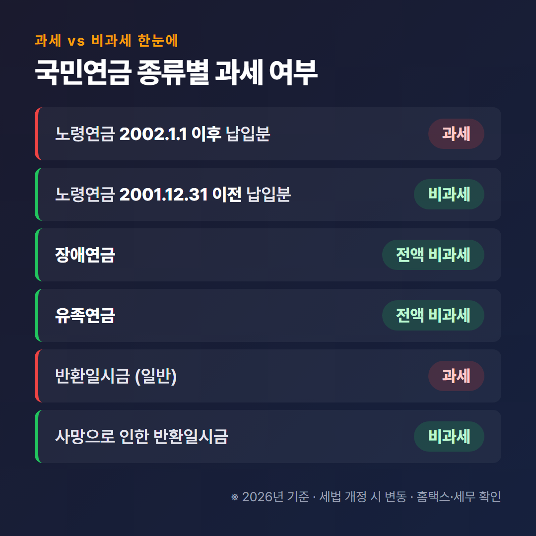 국민연금 노령·장애·유족연금 과세 여부 요약 표 (노령연금 2002년 이후분 과세, 장애·유족연금 전액 비과세)