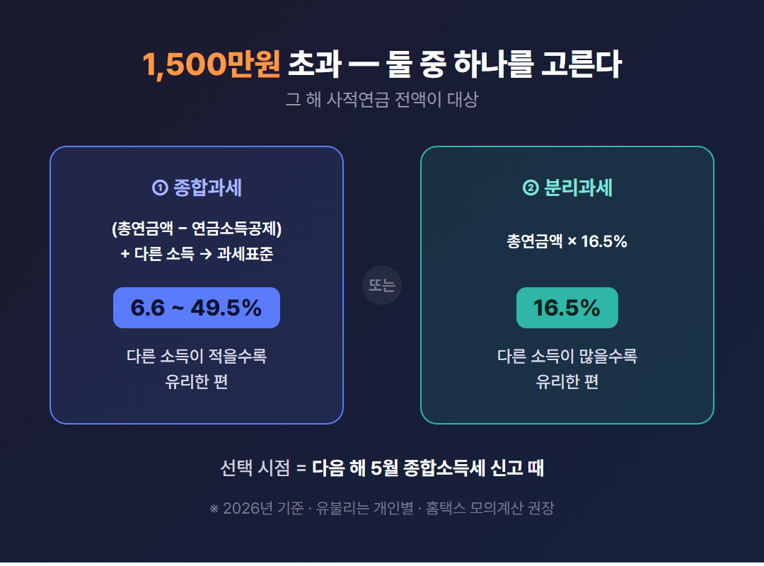1,500만원 초과 시 종합과세와 16.5% 분리과세 두 갈래를 비교한 카드 — 과세표준 계산식과 세율, 선택 시점 정리 (2026년 기준)