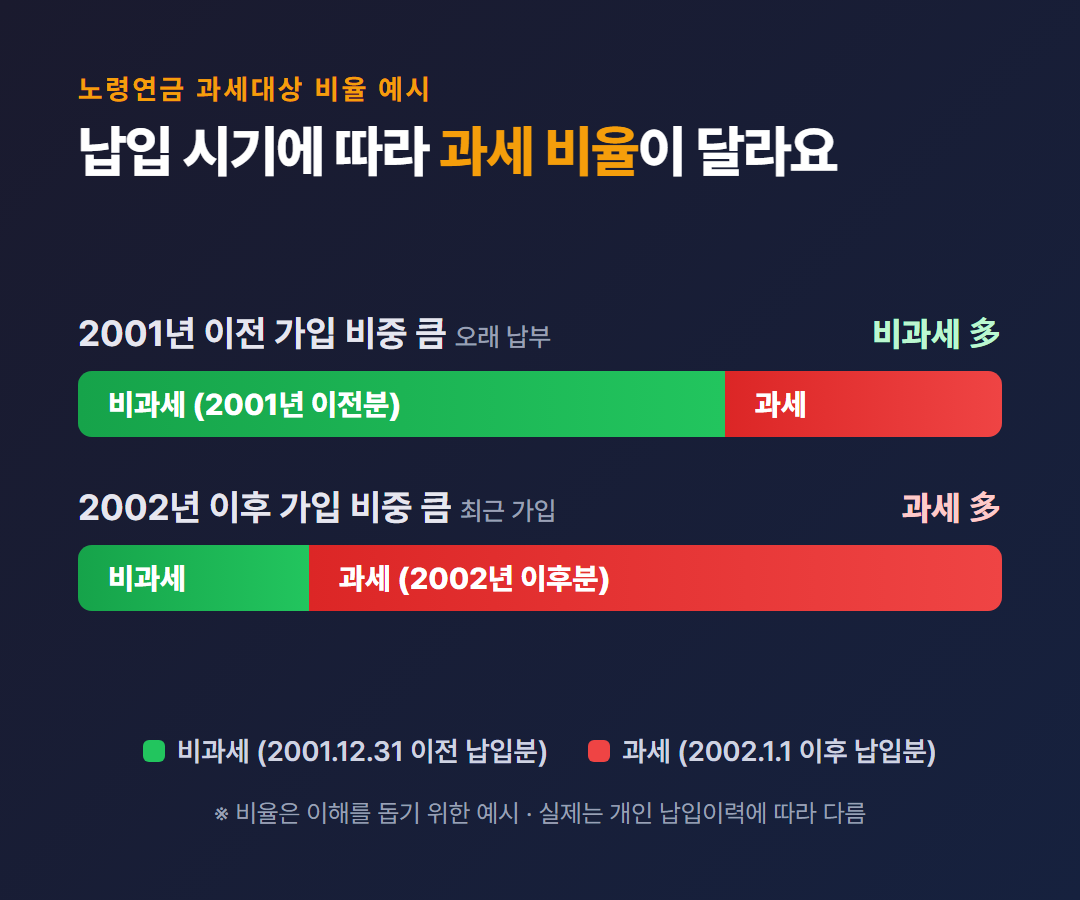 2001년 이전 납입분(비과세)과 2002년 이후 납입분(과세) 비율을 나눈 막대 비교 예시
