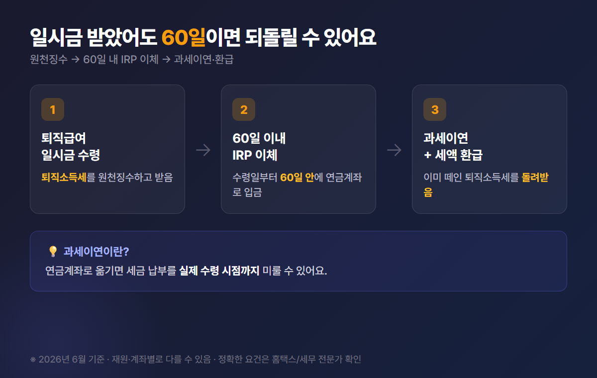 일시금 수령 시 퇴직소득세 원천징수와 60일 내 IRP 이체 과세이연·환급 흐름 다이어그램