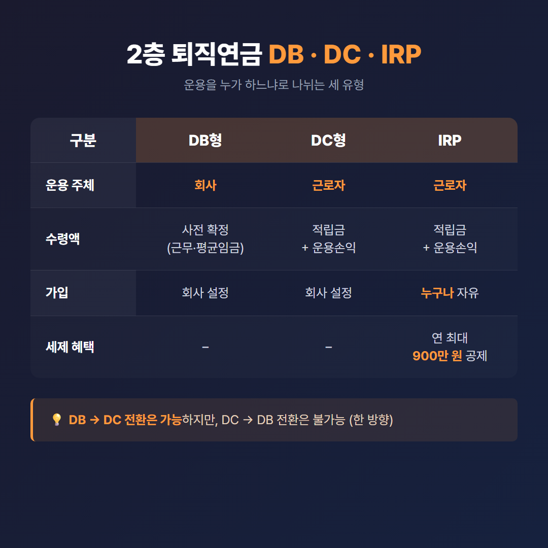 DB형·DC형·IRP 퇴직연금 세 유형의 운용 주체와 특징을 비교한 표 이미지