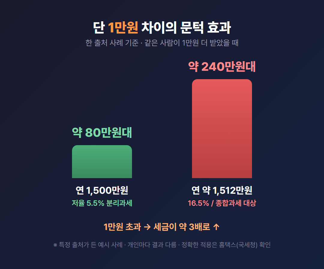 연 1,500만원 vs 약 1,512만원 세금 비교 — 1만원 차이로 세금이 약 82만원에서 약 249만원으로 뛰는 문턱 효과 막대그래프