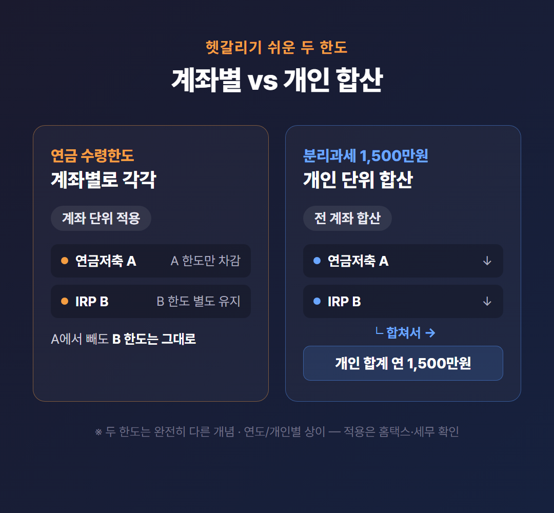 계좌별로 적용되는 연금 수령한도와 개인 단위로 합산되는 분리과세 1,500만원 한도의 차이 비교 도식