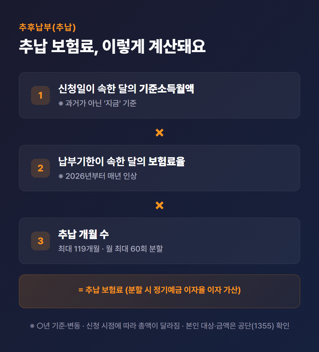 추후납부 보험료 산정 공식(기준소득월액 × 보험료율 × 추납 개월 수)을 단계별로 시각화한 다이어그램