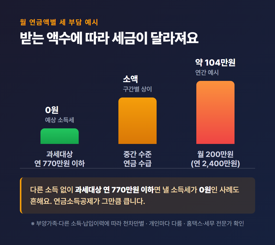 월 연금 수령액별 예상 세 부담 비교 예시 그래프 (과세대상 연 770만원 이하 시 0원, 월 200만원 시 연 약 104만원 예시, 개인마다 다름)
