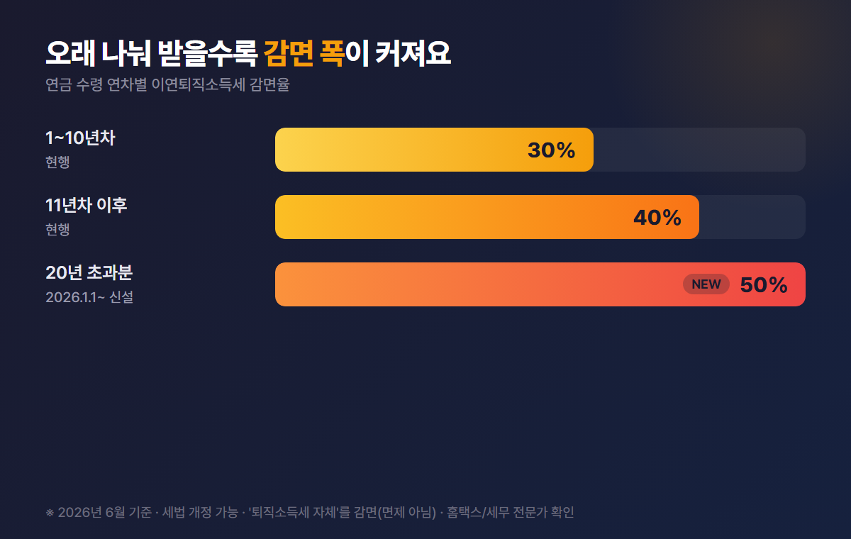 연금 수령 연차별 이연퇴직소득세 감면율 30%·40%·50% 막대그래프