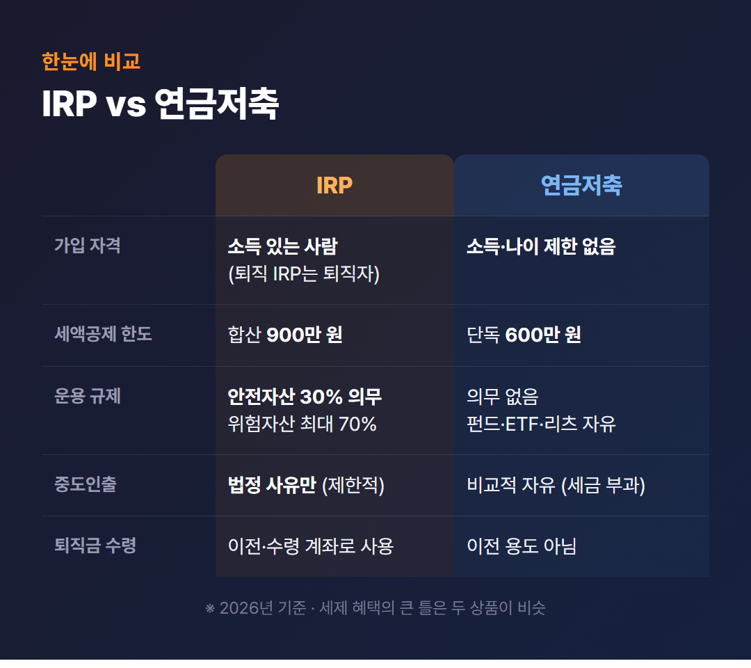 IRP와 연금저축 차이점 한눈에 비교 인포그래픽 (2026년 기준)