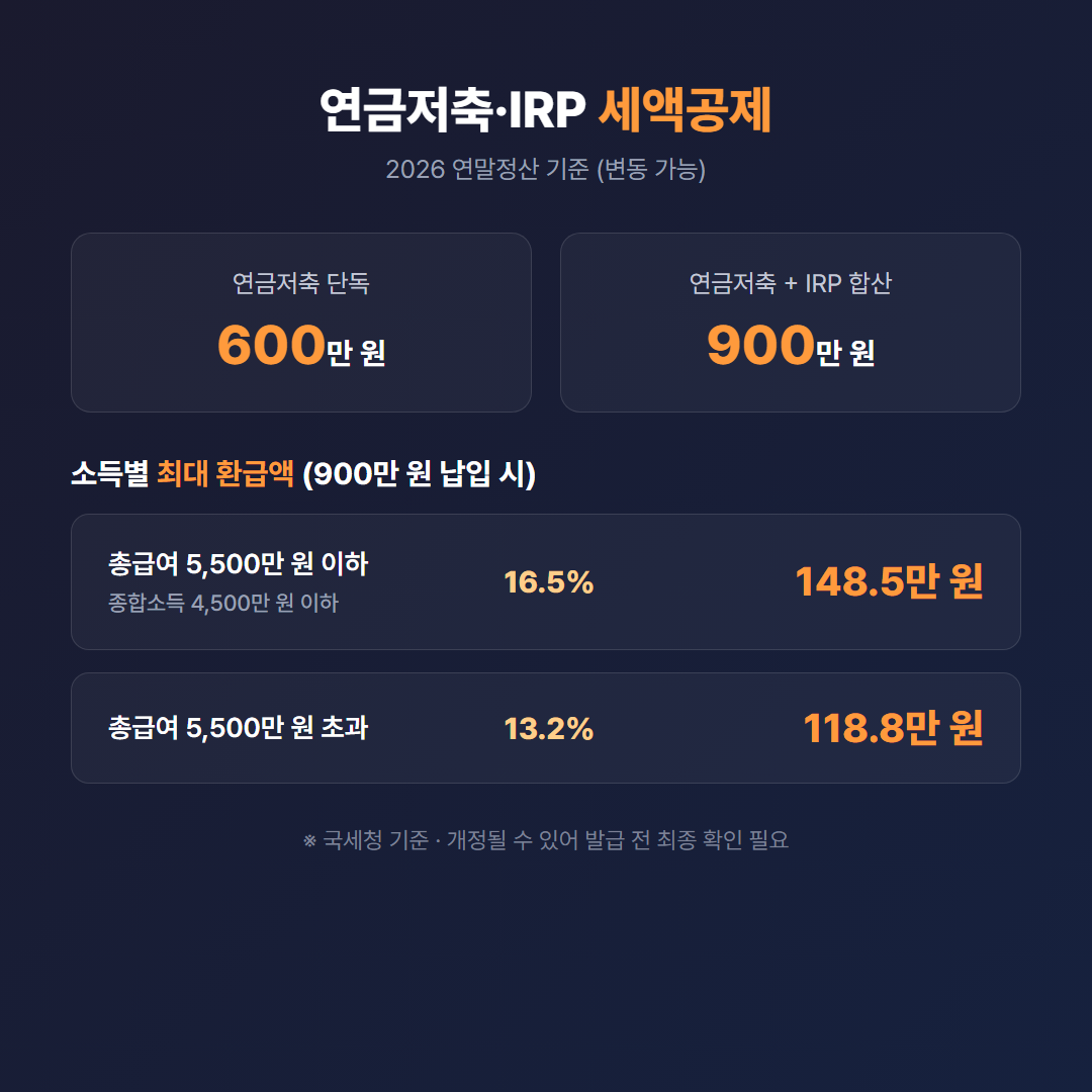연금저축·IRP 세액공제 한도 600만·900만 원과 소득별 최대 환급액을 정리한 인포그래픽