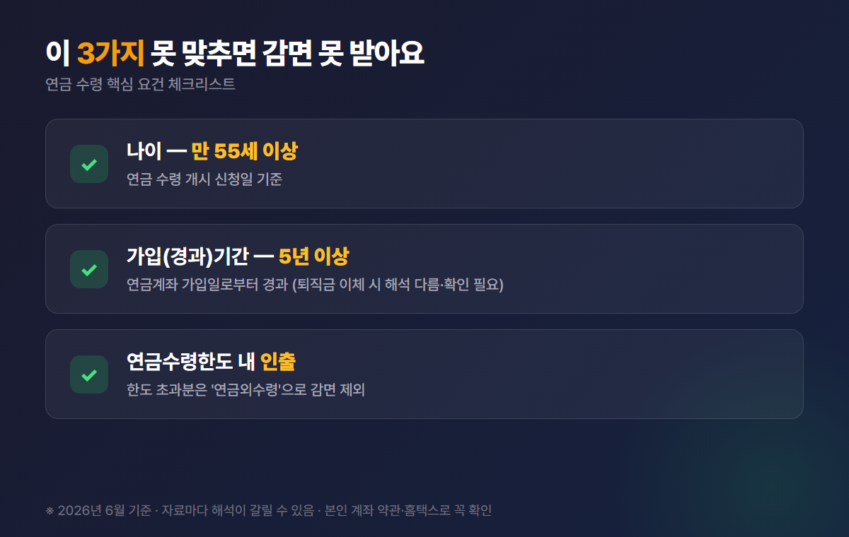 연금 수령 3대 요건 만 55세·가입 5년 경과·연금수령한도 내 인출 체크리스트 카드
