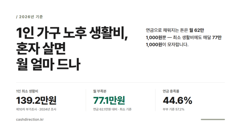 1인 가구 노후 생활비, 혼자 살면 월 얼마 드나 (2026년)