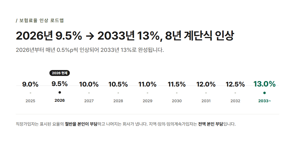 국민연금 보험료율 2026~2033년 연도별 인상 로드맵, 9%에서 13%까지 계단식 상승