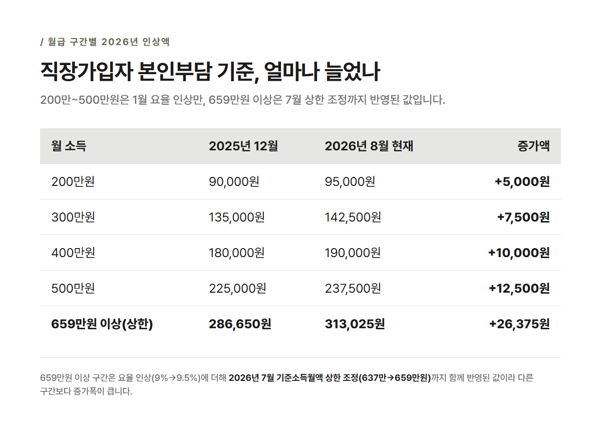 월급 200만원·300만원·400만원·500만원 구간별 2026년 국민연금 보험료 인상액 비교 카드
