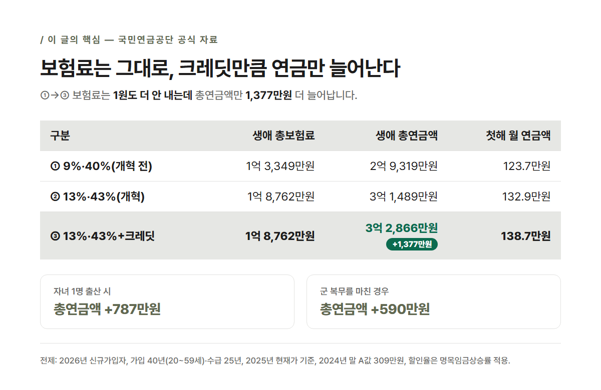 크레딧 반영 국민연금 3단 손익표, 보험료는 그대로 유지된 채 총연금액만 1,377만원 늘어나는 구조 비교 카드