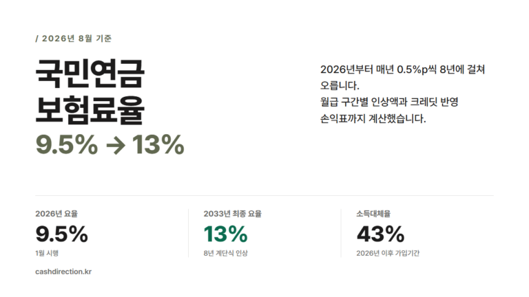 국민연금 보험료율 2026, 월급별 인상액과 8년 로드맵