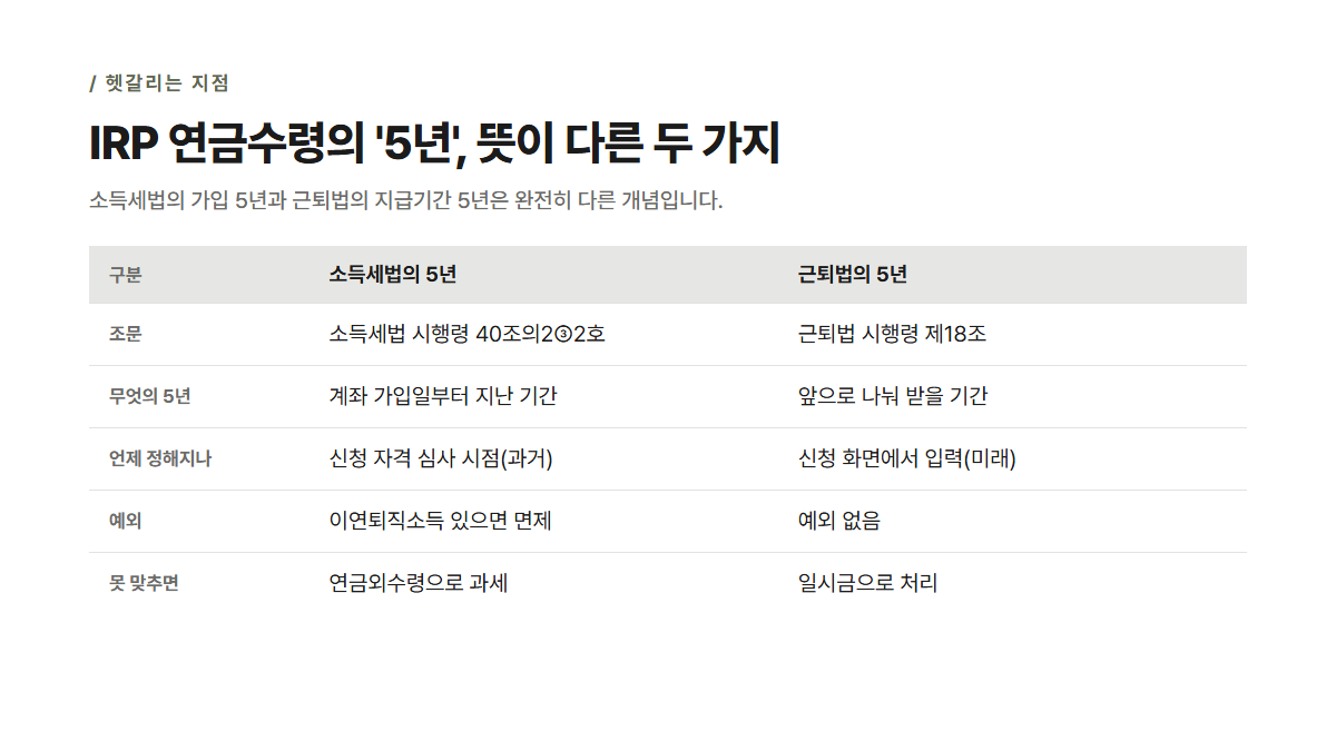 IRP 연금수령 요건의 두 가지 '5년' 비교표 — 소득세법 시행령의 가입 5년과 근로자퇴직급여 보장법의 지급기간 5년