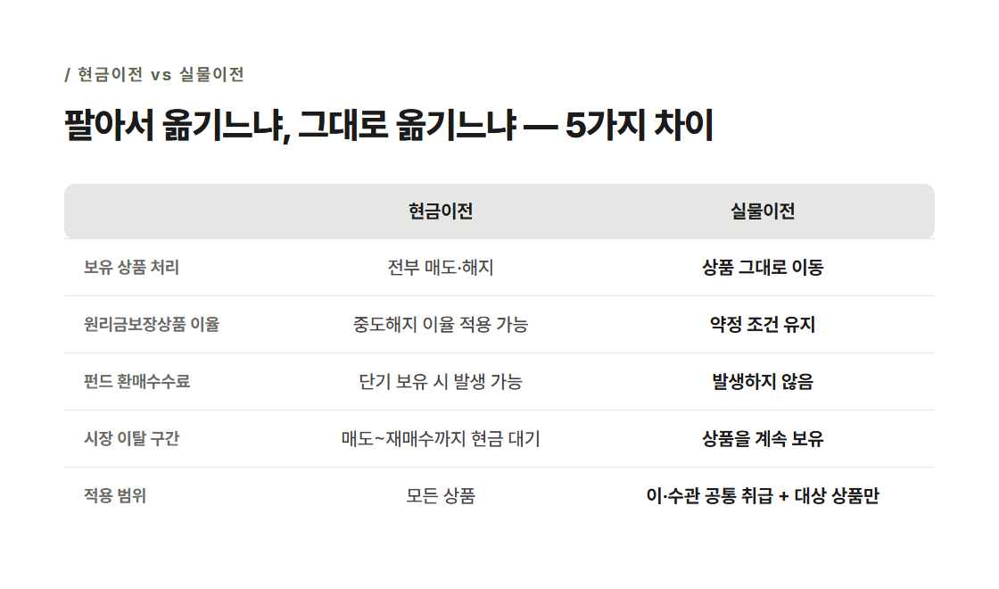 현금이전 vs 실물이전 비교표 — 보유 상품 처리·이율·환매수수료·시장 이탈 구간·적용 범위 5가지 비교