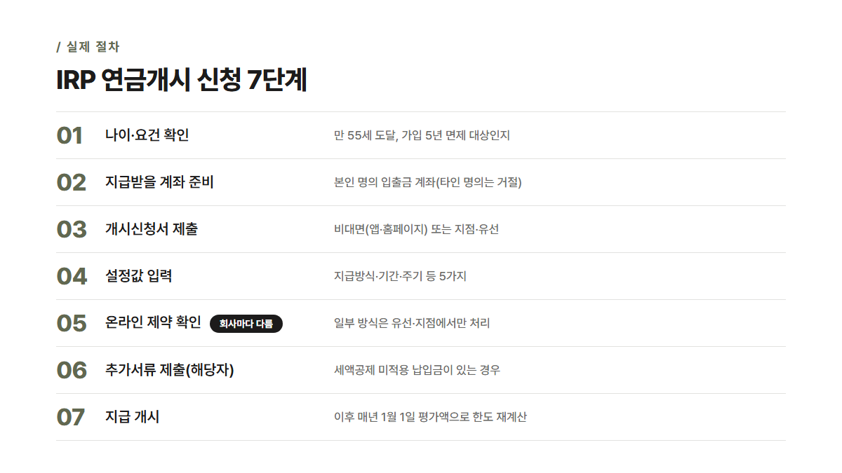 IRP 연금개시 신청 7단계 절차 다이어그램 — 나이·요건 확인부터 지급 개시까지