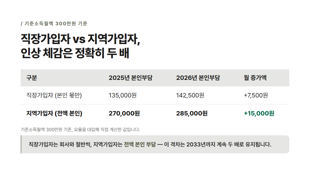 직장가입자 vs 지역가입자 2026년 보험료 인상 비교