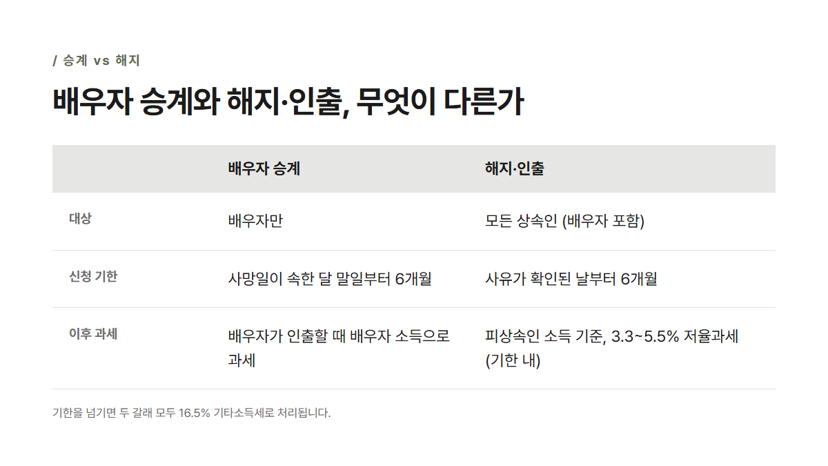배우자 승계와 해지·인출 비교 — 대상·신청기한·이후과세