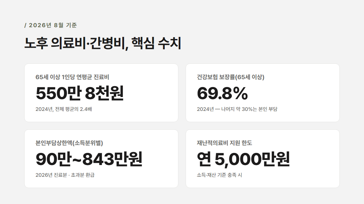 노후 의료비·간병비 2026년 핵심 수치 요약 — 65세 이상 1인당 진료비 550만 8천원, 건강보험 보장률 69.8%, 본인부담상한액 90만~843만원, 재난적의료비 연 5,000만원 한도