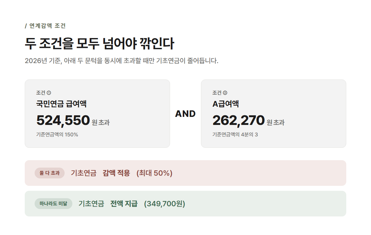 기초연금 국민연금 연계감액 AND 조건 다이어그램, 국민연금 524,550원 초과와 A급여액 262,270원 초과를 동시에 넘어야 감액이 적용되는 구조