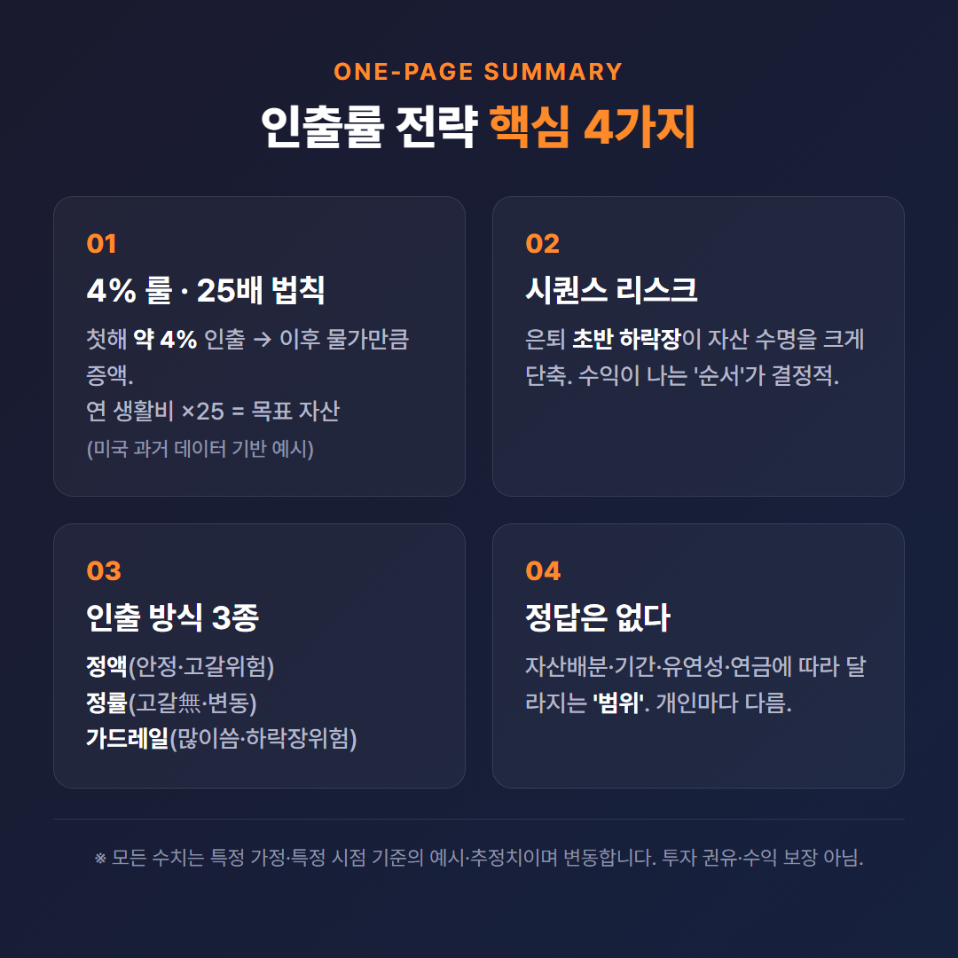 은퇴자금 인출률 전략 핵심 4가지 요약 - 4% 룰·25배 법칙, 시퀀스 리스크, 인출 방식 3종(정액·정률·가드레일), 정답은 없다는 점을 한 장에 정리한 인포그래픽