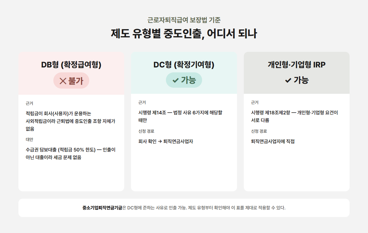 제도 유형별 중도인출 가능 여부 비교 다이어그램 - DB형은 불가, DC형·IRP는 법정 사유 시 가능