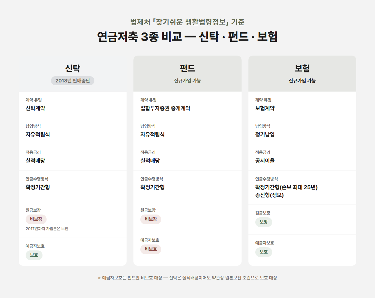 연금저축신탁·연금저축펀드·연금저축보험 3종 비교 인포그래픽 — 계약유형·납입방식·적용금리·연금수령방식·원금보장·예금자보호