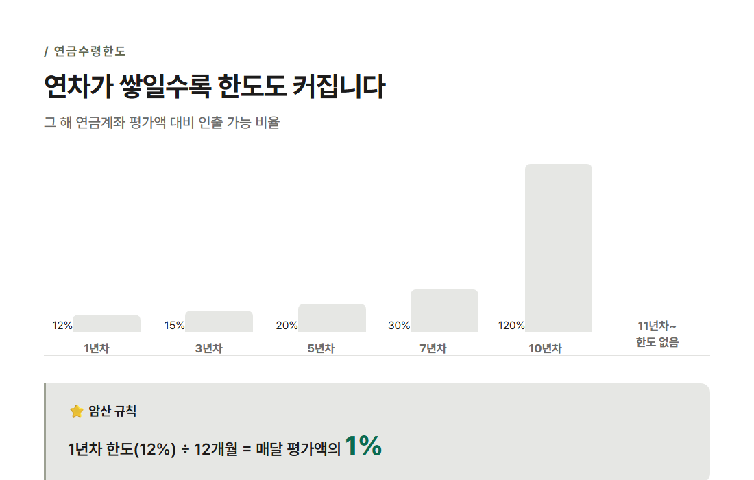 연금수령한도 연차별 비율 막대그래프 — 1년차 12%에서 10년차 120%까지 점점 커지는 막대와 적립금의 1% 강조 문구
