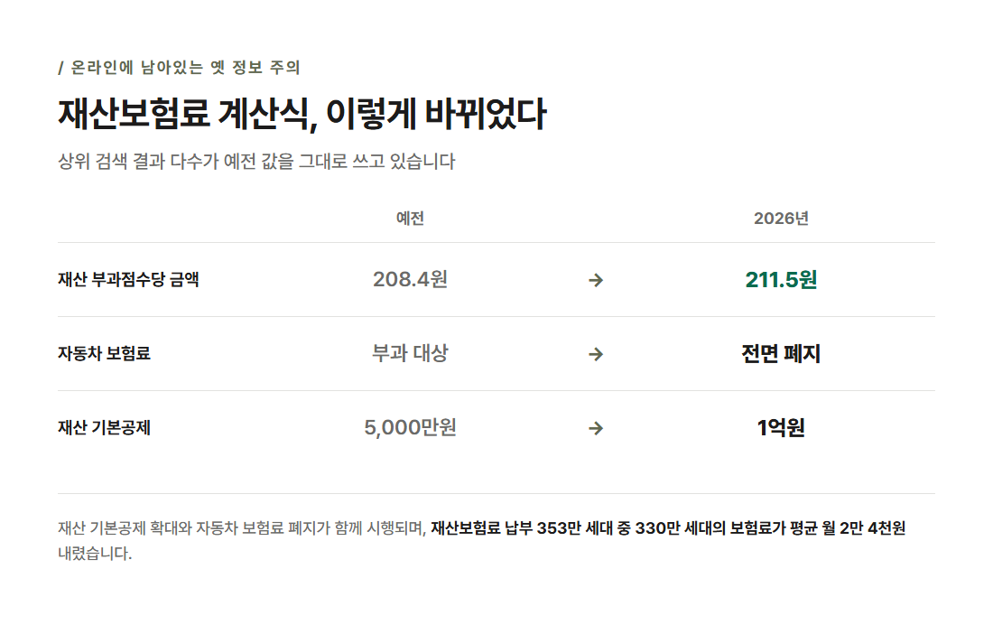 재산보험료 계산식 비교 카드 — 예전 부과점수당 208.4원·자동차 부과 대상에서 2026년 211.5원·자동차 보험료 전면 폐지·재산 기본공제 1억원으로 변경