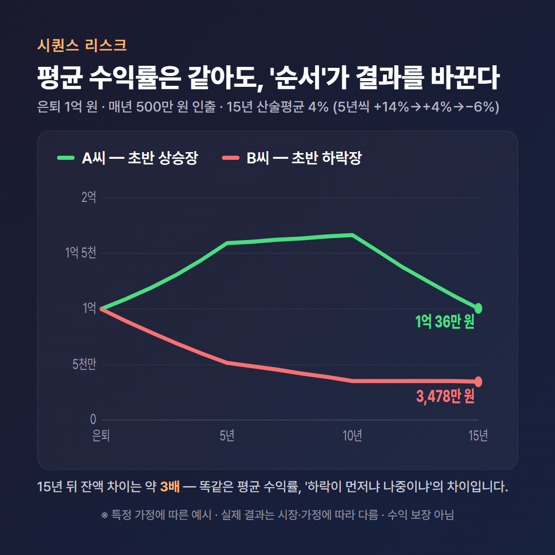 시퀀스 리스크 비교 그래프 — 은퇴 1억 원, 매년 500만 원 인출, 15년 산술평균 수익률 4%로 동일하지만 수익률 순서가 다르면 A씨(상승장 먼저)와 B씨(하락장 먼저)의 15년 뒤 잔액이 1억 36만 원 대 3,478만 원으로 벌어지는 곡선 비교