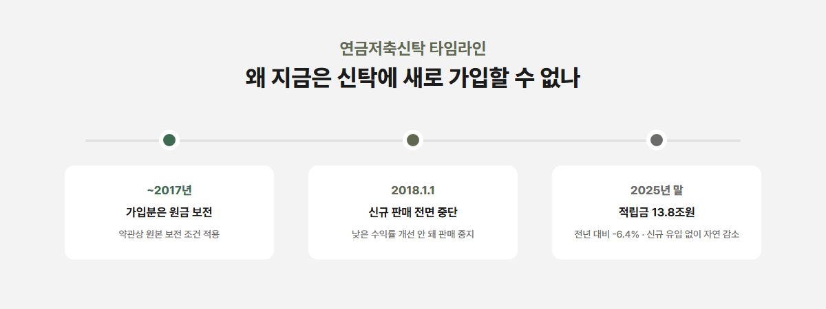 연금저축신탁 판매 중단 타임라인 — 2017년까지 가입분 원금 보전, 2018년 신규가입 전면 중단