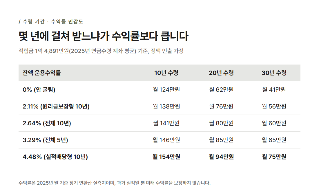수령 기간(10·20·30년)과 운용수익률(0~4.48%) 민감도 표를 시각화한 인포그래픽 — 기간이 길어질수록 월 수령액이 줄어들고 수익률별 격차가 함께 표시된다
