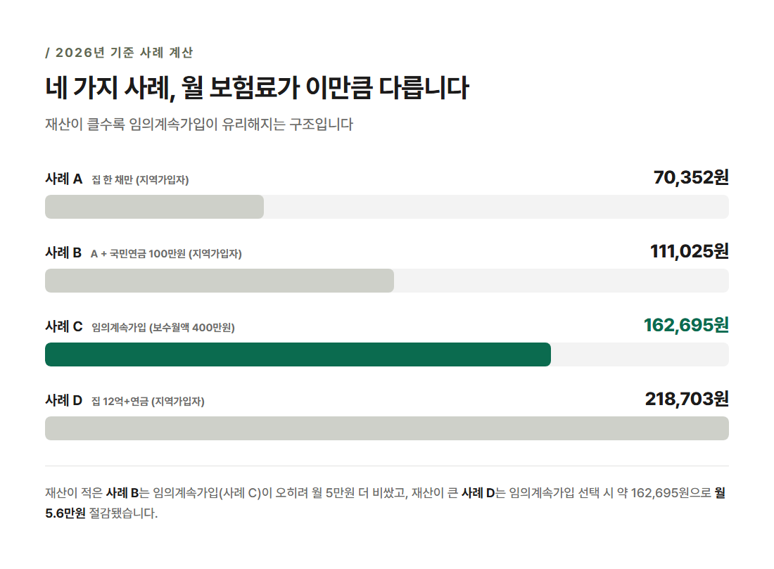 퇴직 후 건강보험료 사례 A~D 월 보험료 비교 카드 — 지역가입자와 임의계속가입 금액 비교