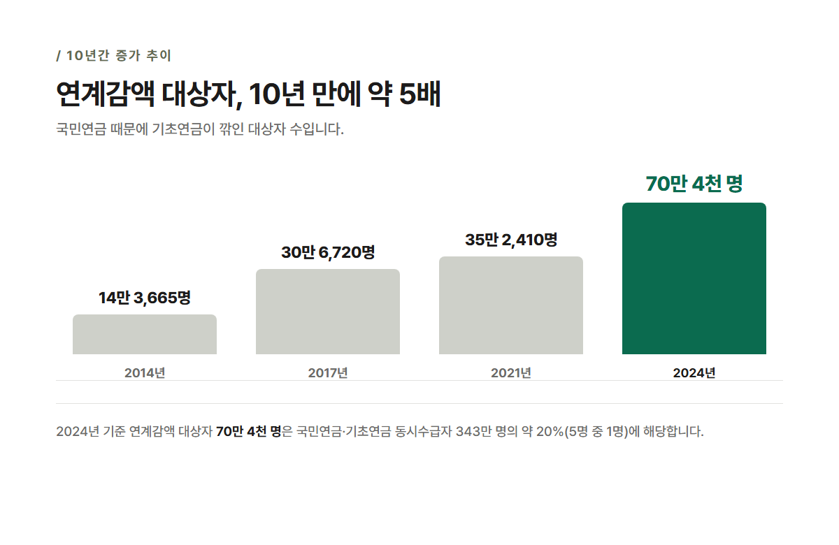 기초연금 국민연금 연계감액 대상자 수 증가 추이 그래프, 2014년 14만 3,665명에서 2024년 70만 4천 명까지 10년간 변화