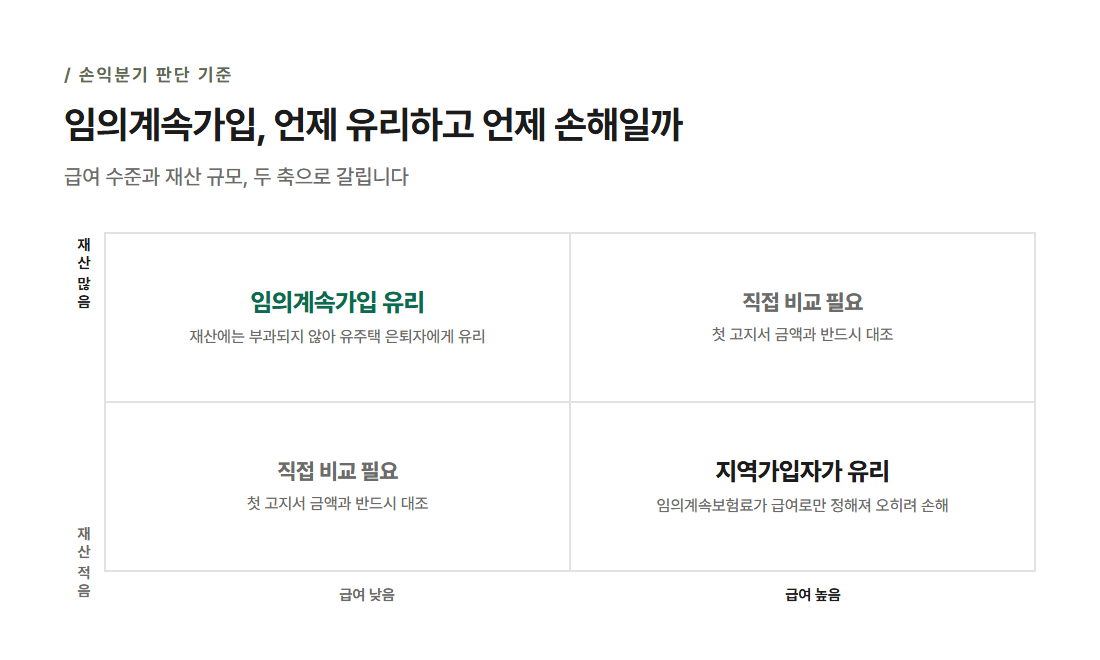 임의계속가입 유불리 판단 기준 사분면 다이어그램 — 급여 수준과 재산 규모에 따라 임의계속가입 유리·지역가입자 유리·직접 비교 필요로 나눈 기준