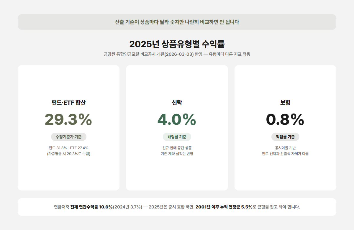 2025년 연금저축 상품유형별 수익률 비교 카드 — 펀드·ETF 29.3%(수정기준가), 신탁 4.0%(배당률), 보험 0.8%(적립률), 산출기준이 서로 다름