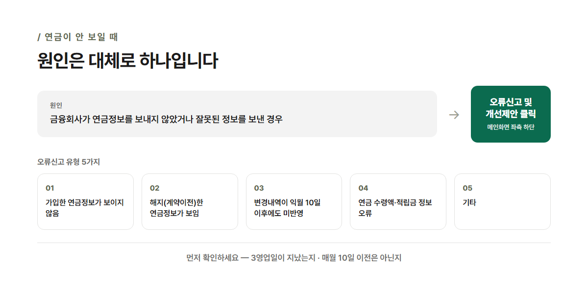 연금이 안 보일 때 대응 순서도 — 원인(금융회사가 연금정보를 보내지 않았거나 잘못 보낸 경우)에서 오류신고 및 개선제안 클릭으로 이어지는 5가지 오류 유형 카드
