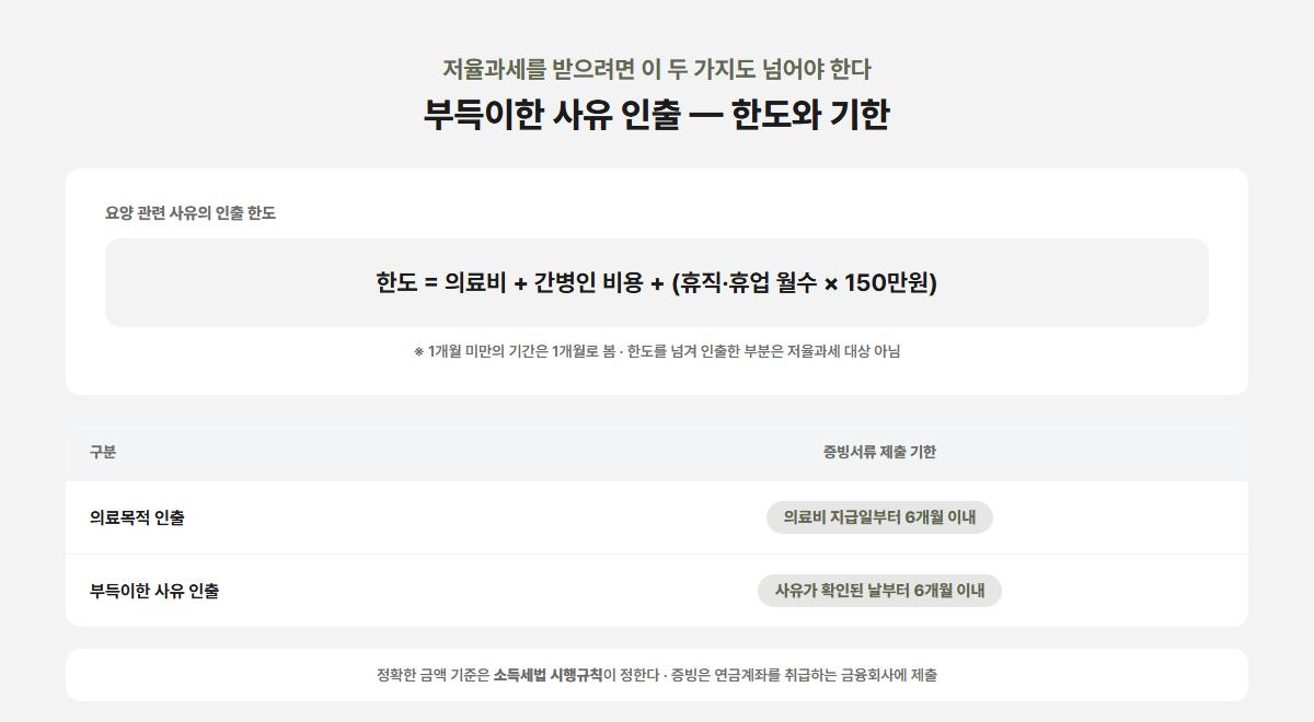 부득이한 사유 인출 한도 계산식과 증빙 6개월 기한 카드