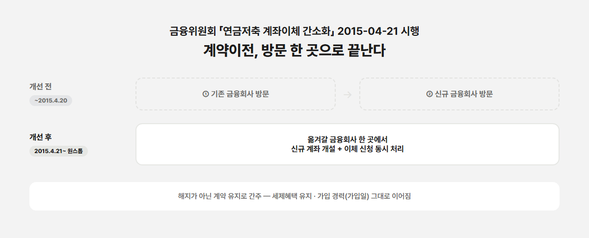 연금저축 계약이전 절차 흐름도 — 2015년 이후 원스톱 이체 방식