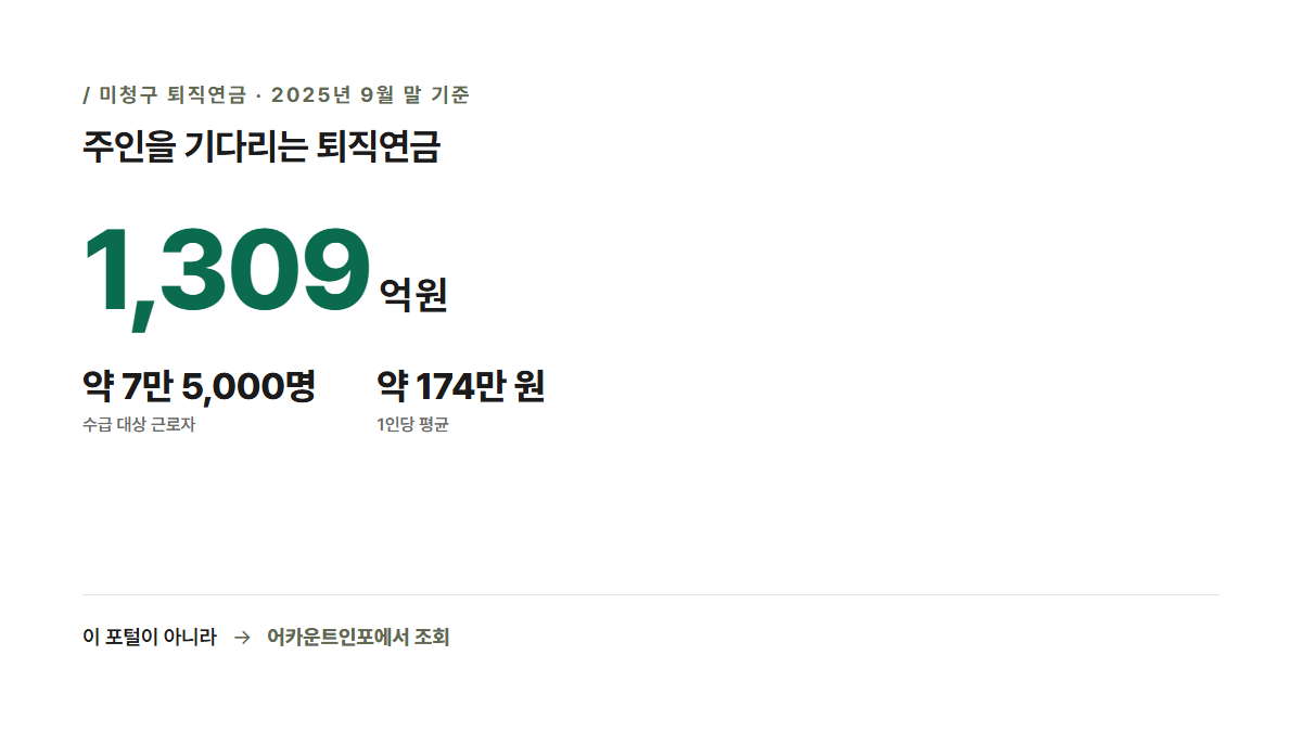 미청구 퇴직연금 통계 카드 — 2025년 9월 말 기준 1,309억 원, 수급 대상 근로자 약 7만 5,000명, 1인당 평균 약 174만 원이며 조회는 통합연금포털이 아닌 어카운트인포에서 해야 한다