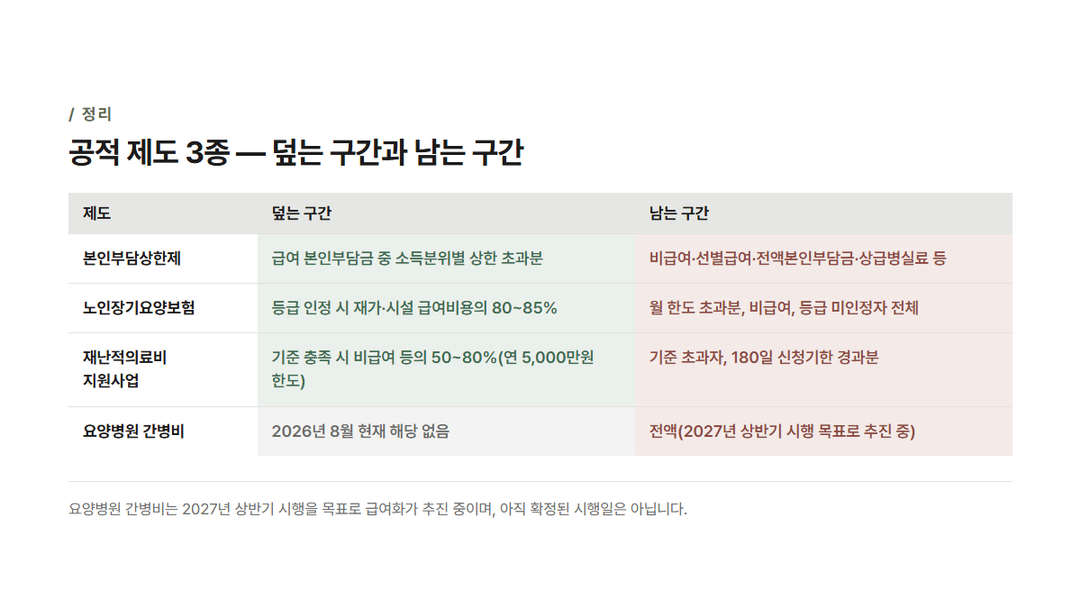 노후 의료비 공적 제도 3종 커버리지 요약 — 덮는 구간과 본인부담 남는 구간 비교