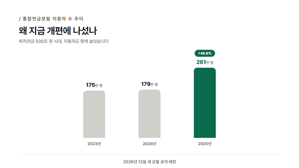 통합연금포털 이용자 수 추이 막대그래프 — 2023년 175만 명, 2024년 179만 명, 2025년 261만 명(전년 대비 +45.8%)으로 급증했으며 2026년 12월 새 포털이 공개될 예정이다