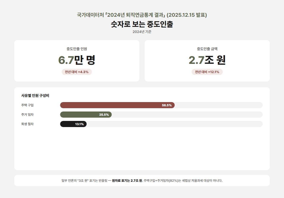 2024년 퇴직연금 중도인출 통계 카드 - 인원 6.7만명·금액 2.7조원·사유별 구성비