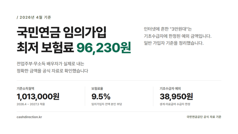 국민연금 임의가입 최저 보험료 96,230원 — 2026년 4월 기준 기준소득월액 1,013,000원, 보험료율 9.5%, 기초수급자 예외 38,950원