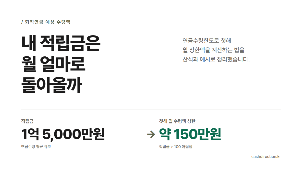 퇴직연금 예상 수령액 썸네일 — 적립금에서 월 수령액으로 이어지는 화살표 구조, 1억 5,000만원 적립 시 첫해 월 150만원 상한을 강조한 인포그래픽